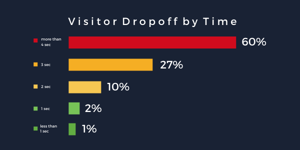 website visitor dropoff by time