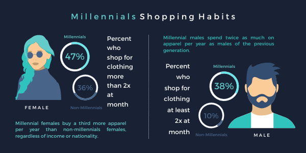 millennials shopping habits