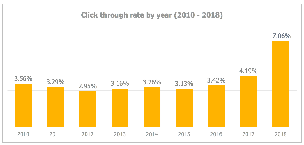 email-click-through-rate-2010-2018