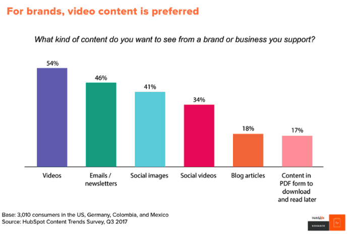 video-content-demand-consumers