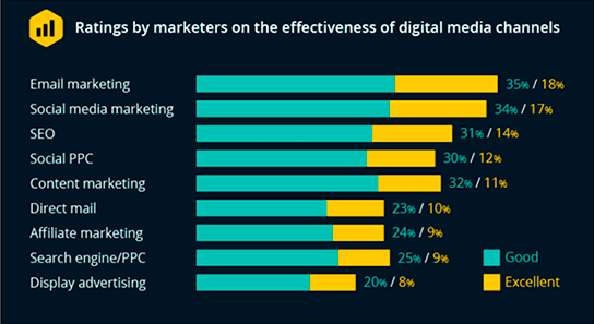 Digital marketing channels effectiveness rating