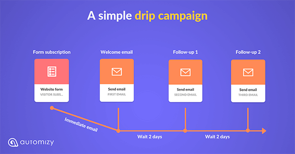 Simple drip campaign