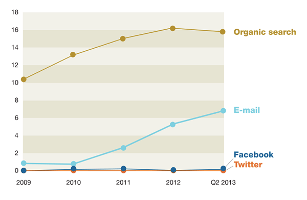 email marketing software comparison