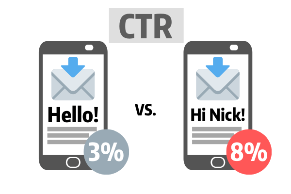 Personalized email have higher CTR