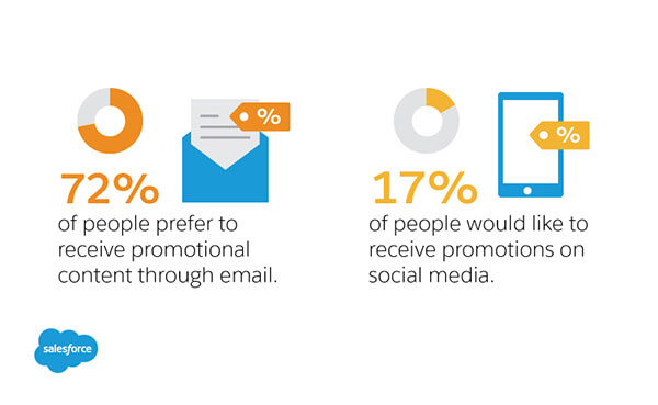 People prefer promotional emails to posts