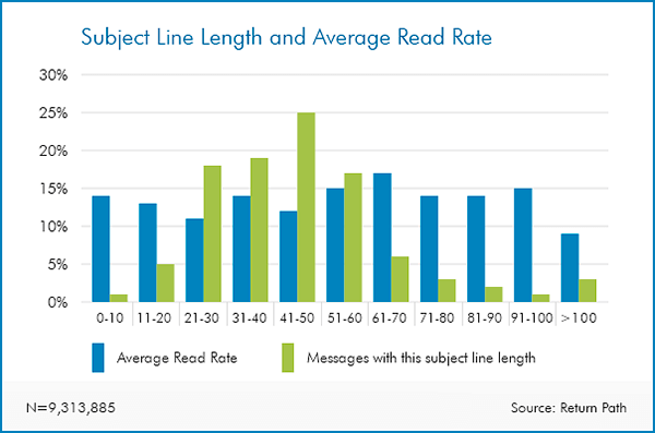 Subject line length affecting read rate