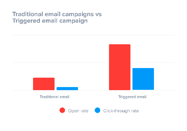 Triggered email campaign comparison