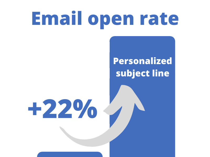 Personalized subject line increases email open rate