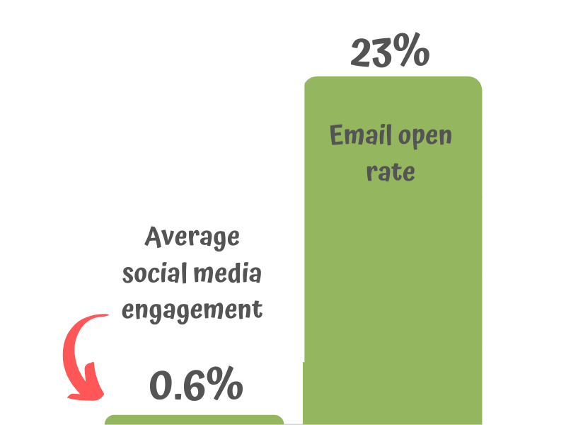 Email vs. social media engagement