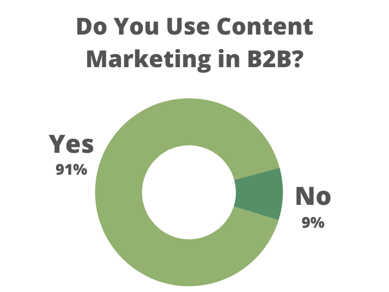 Content Marketing in B2B