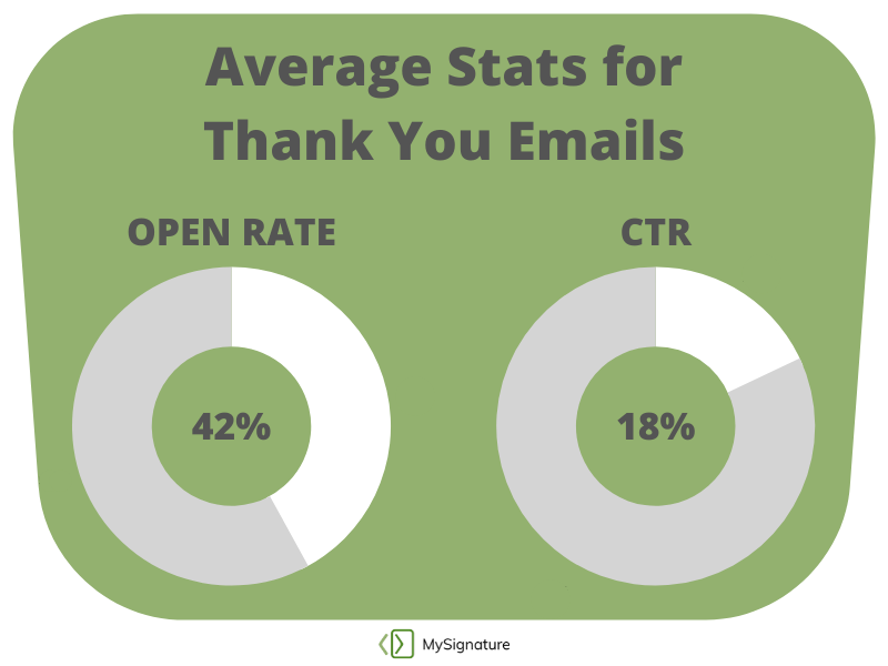 Thank you email stats