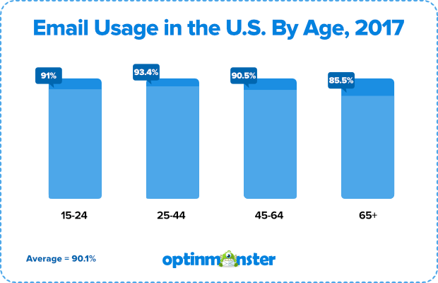 Email usage stats