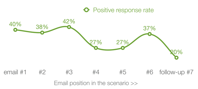 Follow-ups response rate