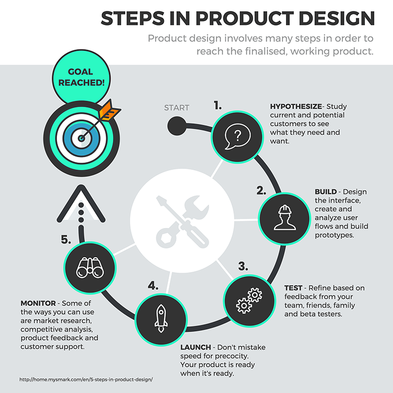 Process Infographic