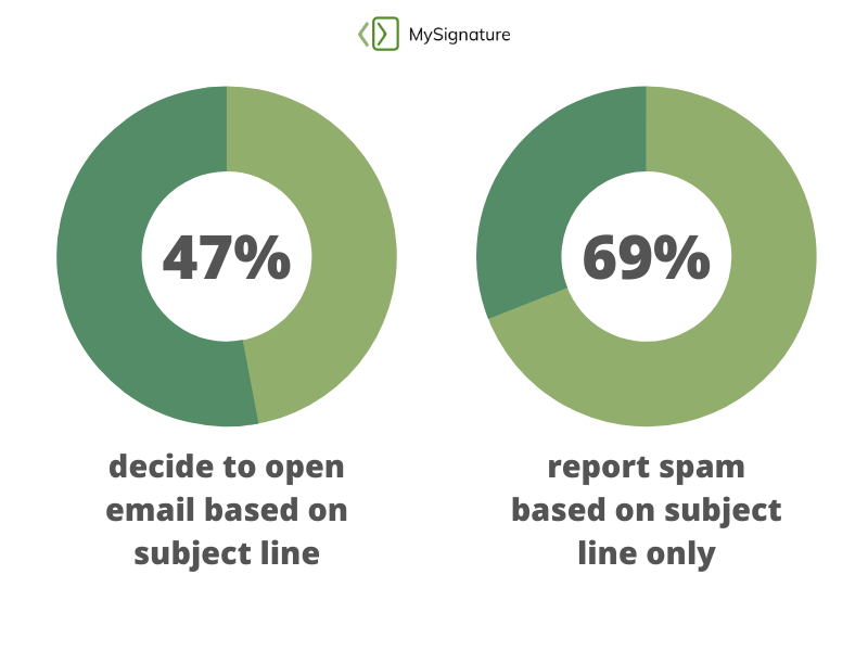 Subject line affects email open rate