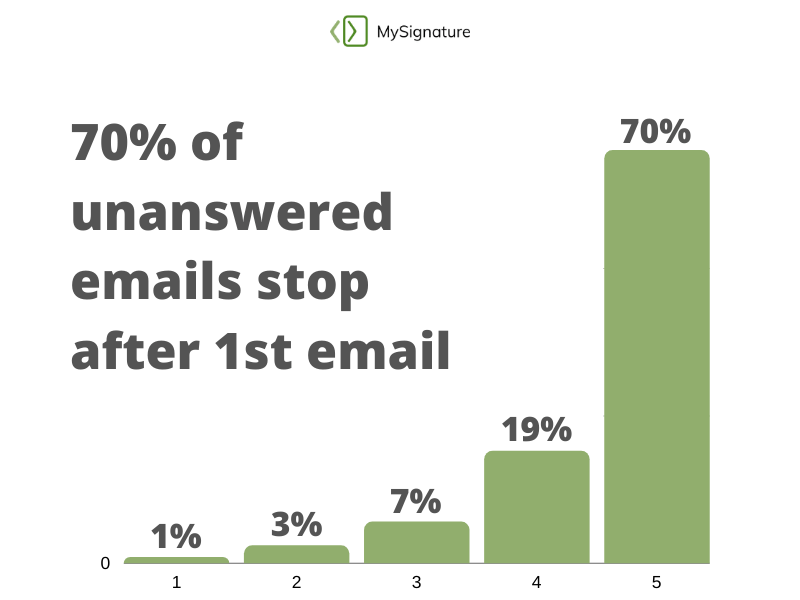 Many emails end up unanswered