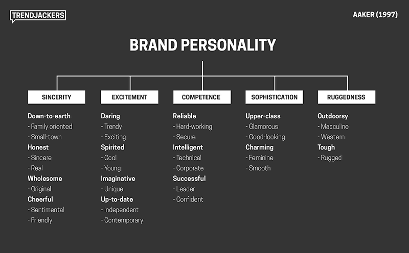 Brand personality words