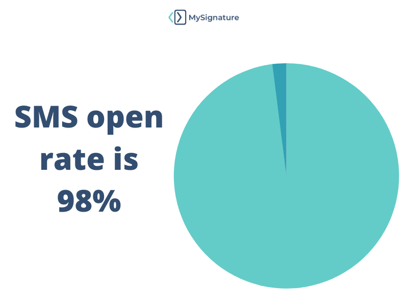 SMS open rate