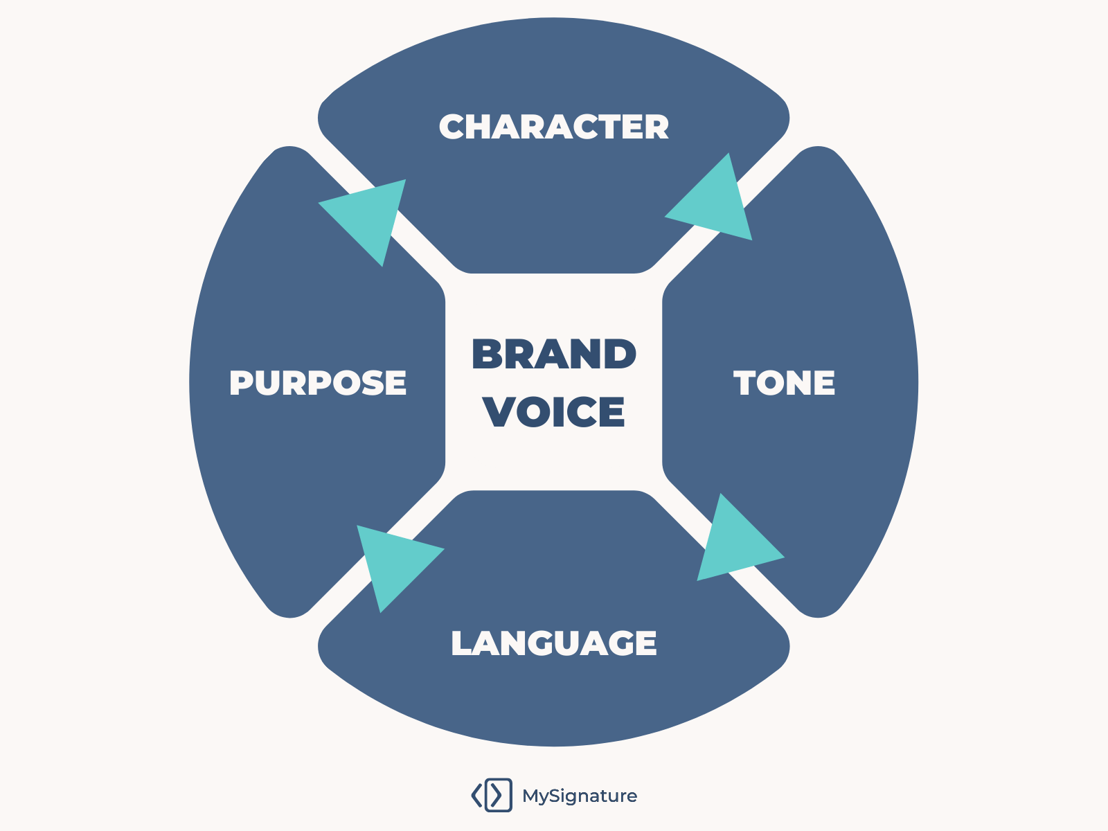 Develop your brand voice