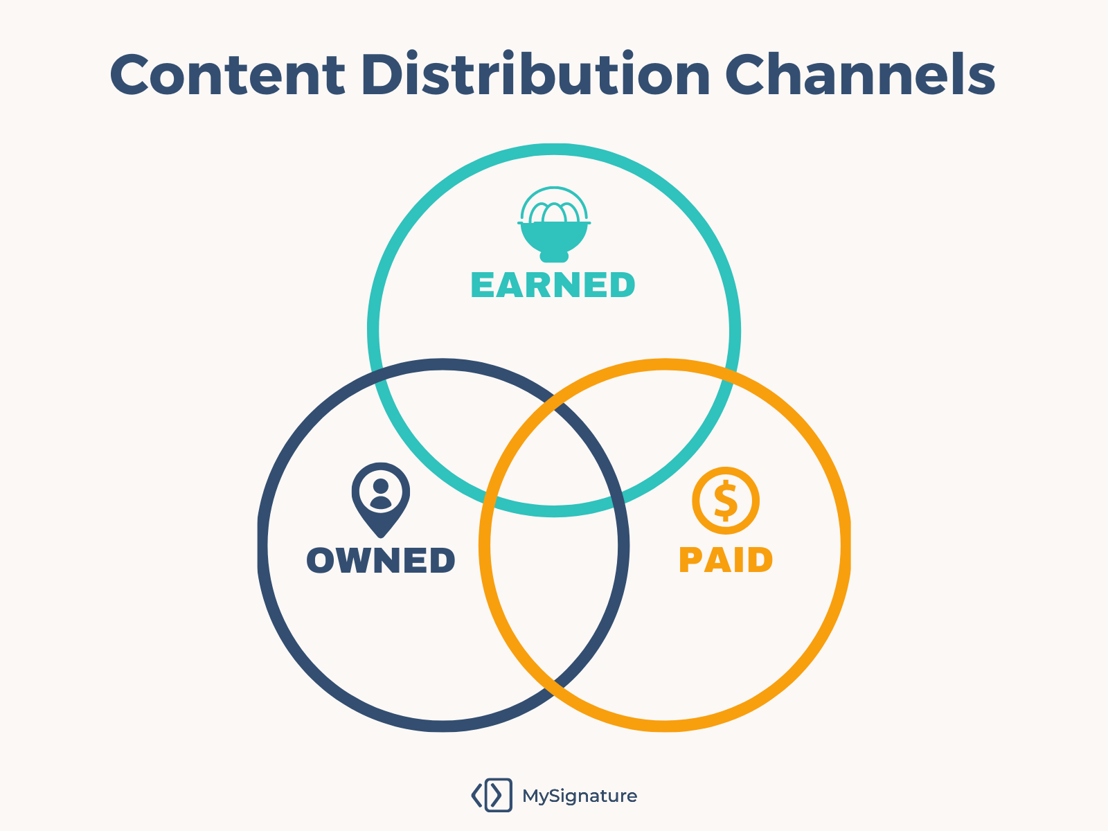 Content distribution channels