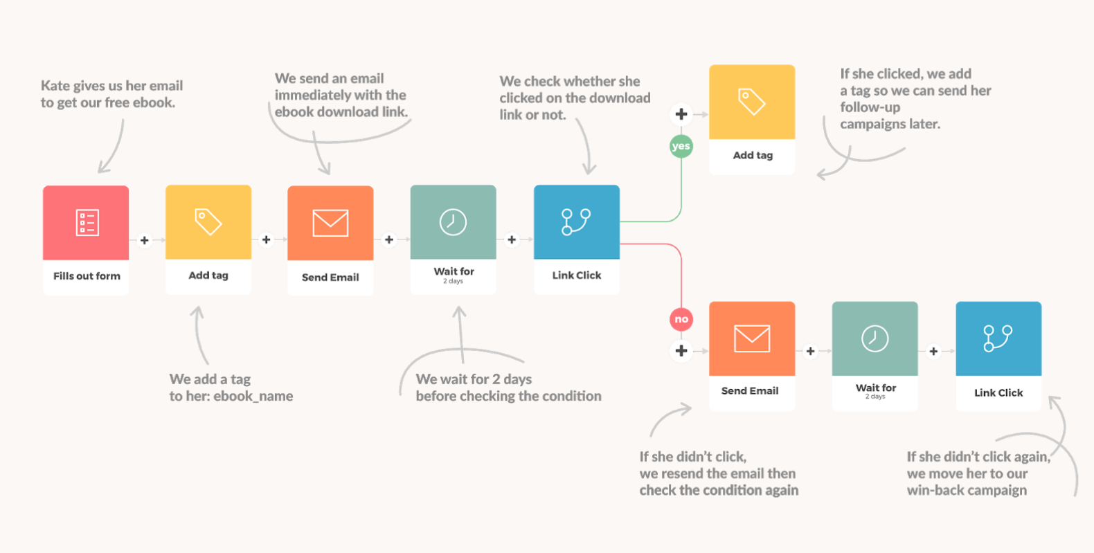 email flow automation