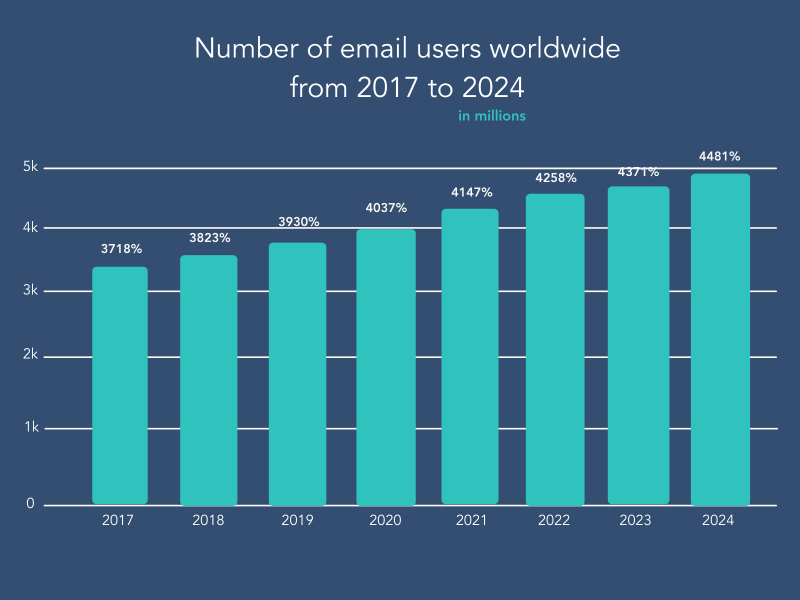 number of email users worldwide from 2017 to 2024