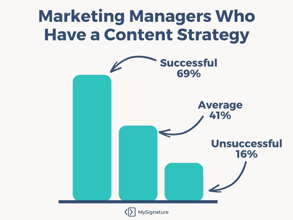 How marketers use content