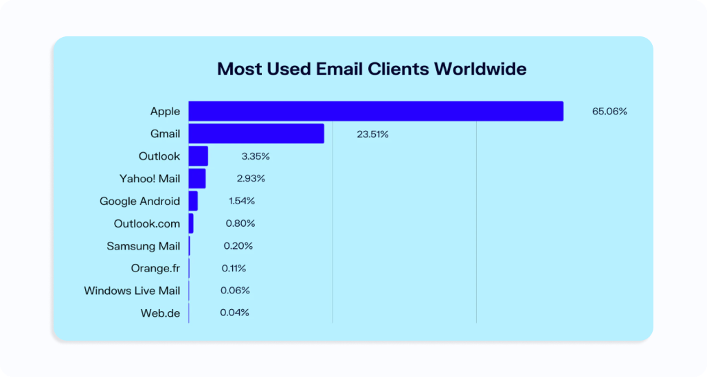 email client stats