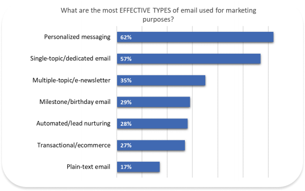 effective types of email