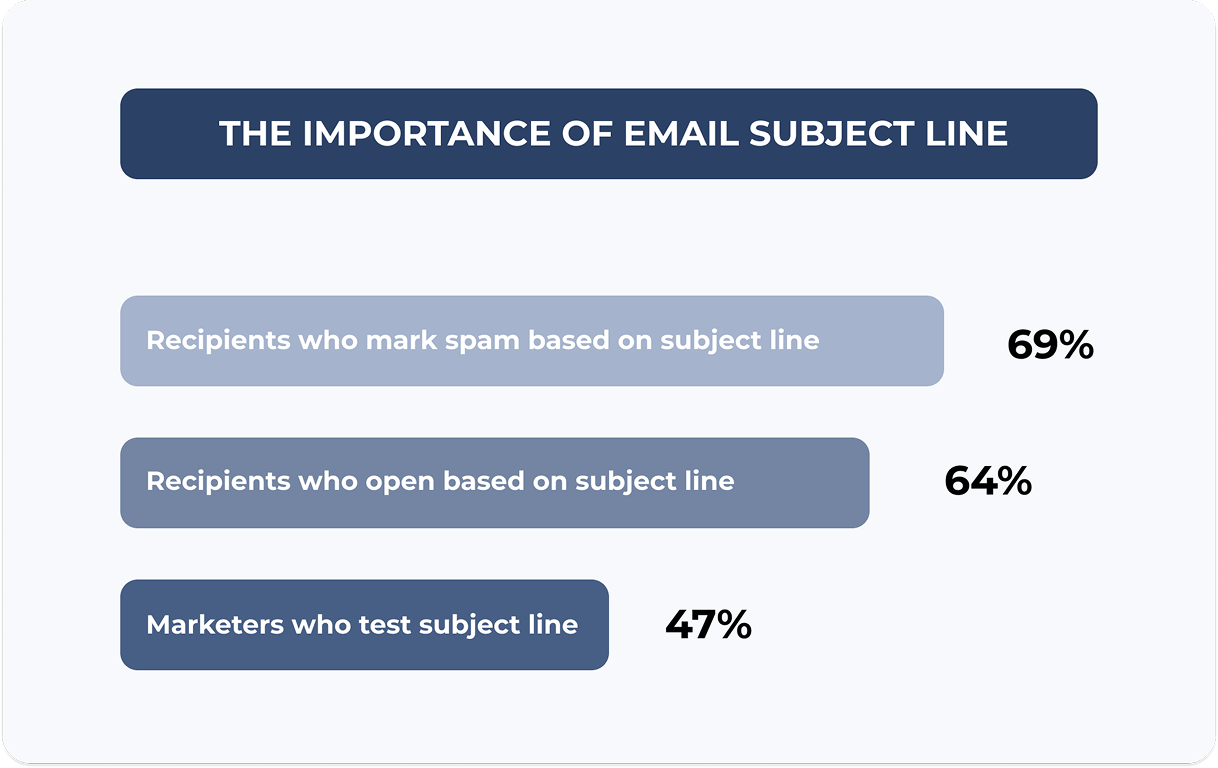 The Importance of Email Subject Line