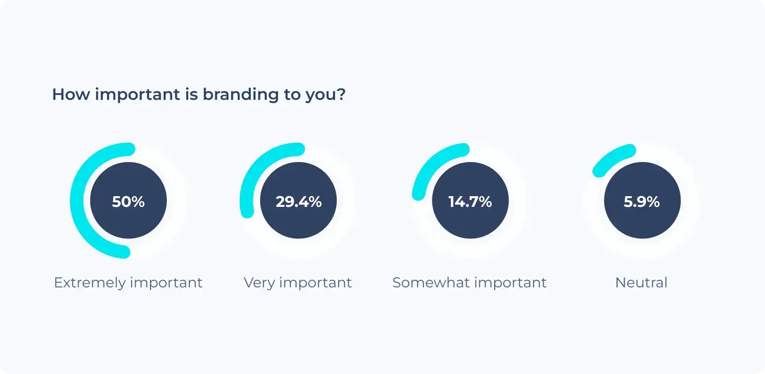 How-important-is-branding-to-you