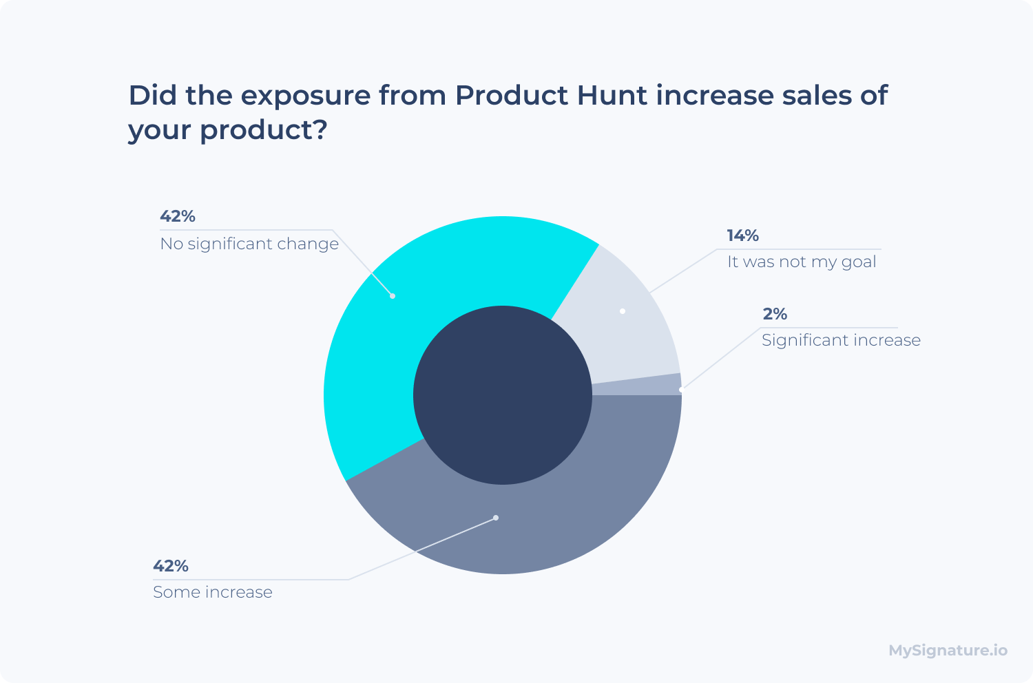 Did the exposure from Product Hunt increase sales of your product