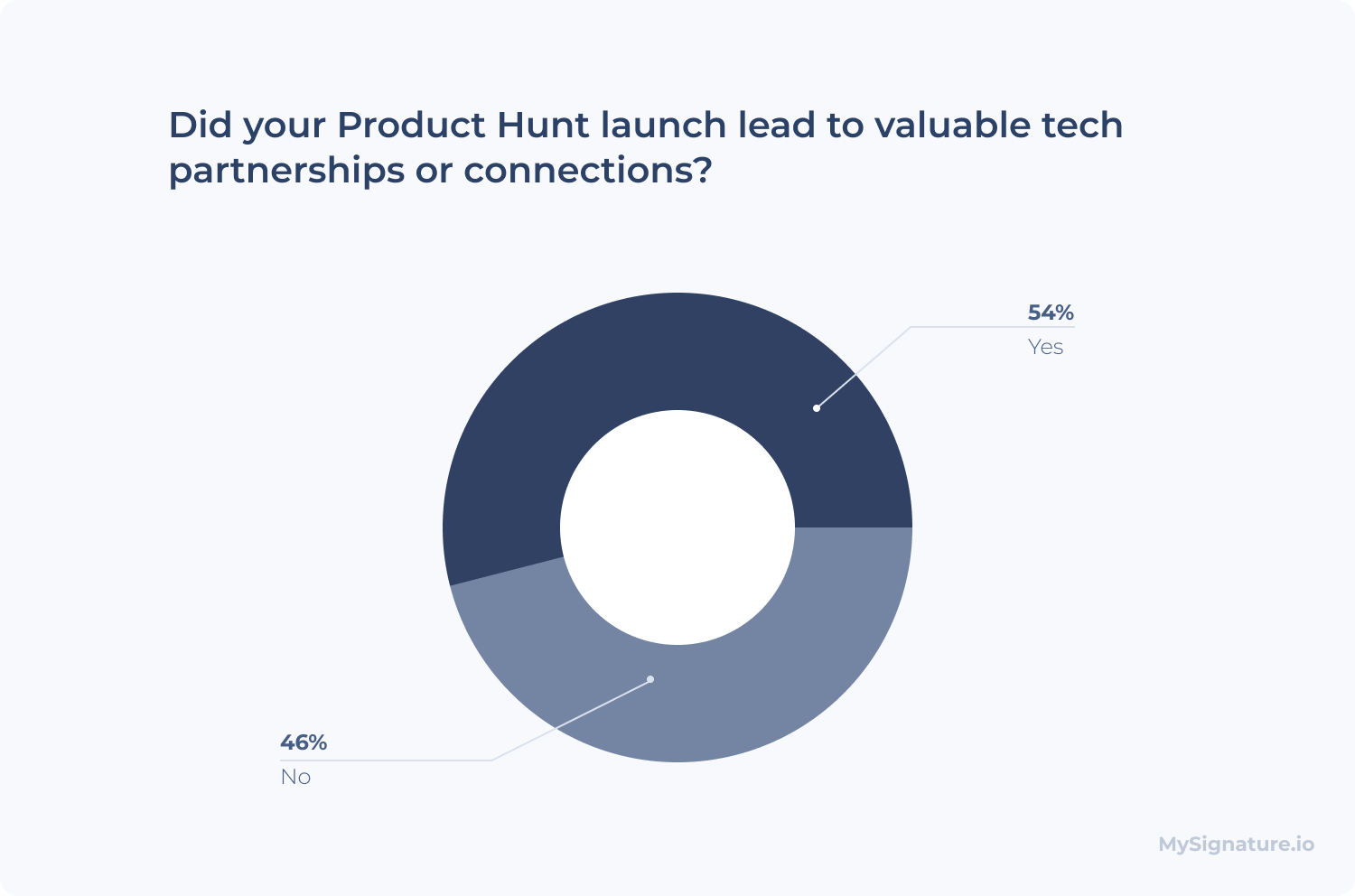 Did your Product Hunt launch lead to valuable tech partnerships or connections