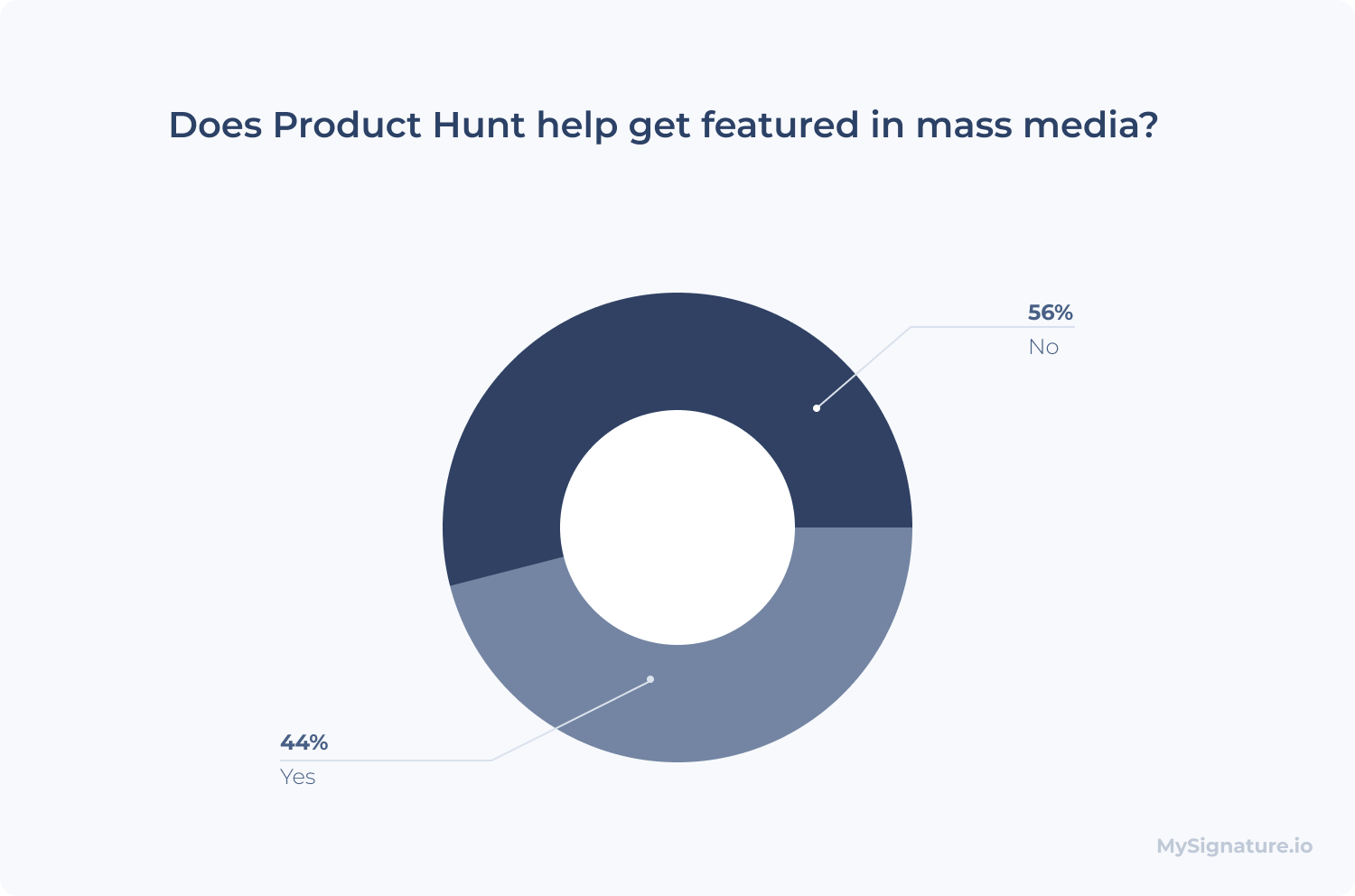 Does Product Hunt help get featured in mass media