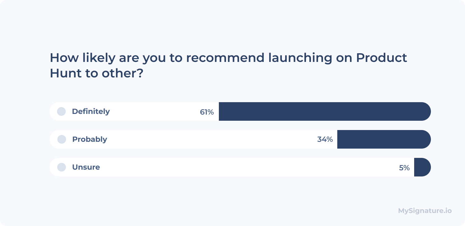 How likely are you to recommend launching on Product Hunt to other startups or product creators