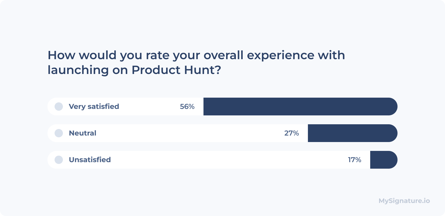 How would you rate your overall experience with launching on Product Hunt