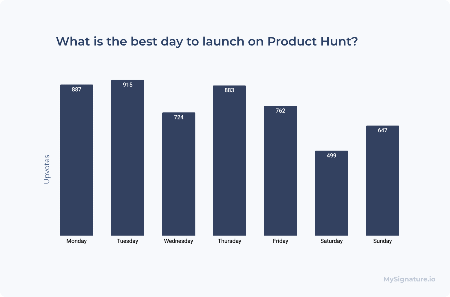 What is the best day to launch on Product Hunt