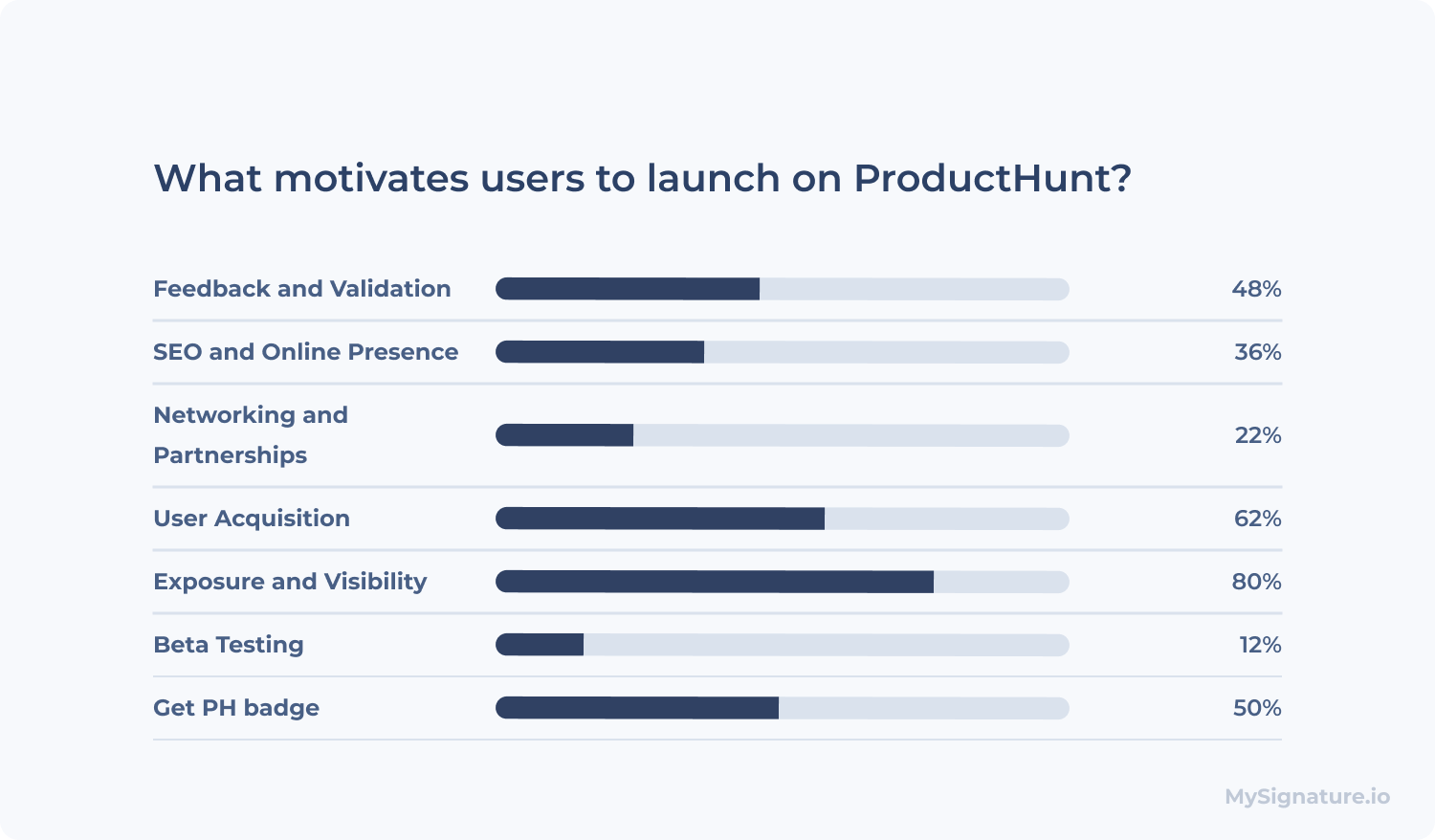 What motivates users to launch on ProductHunt