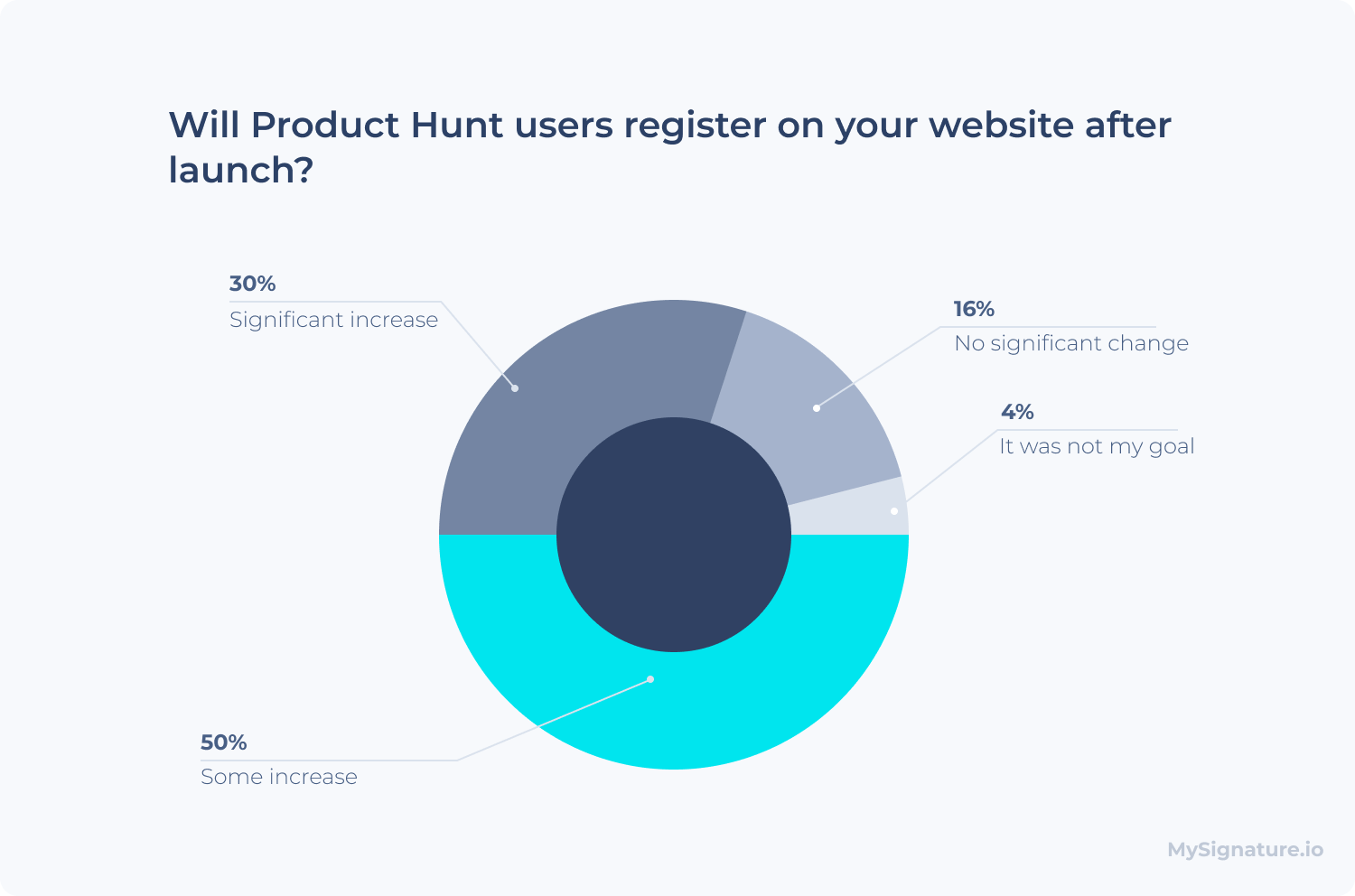 Will Product Hunt users register on your website after launch