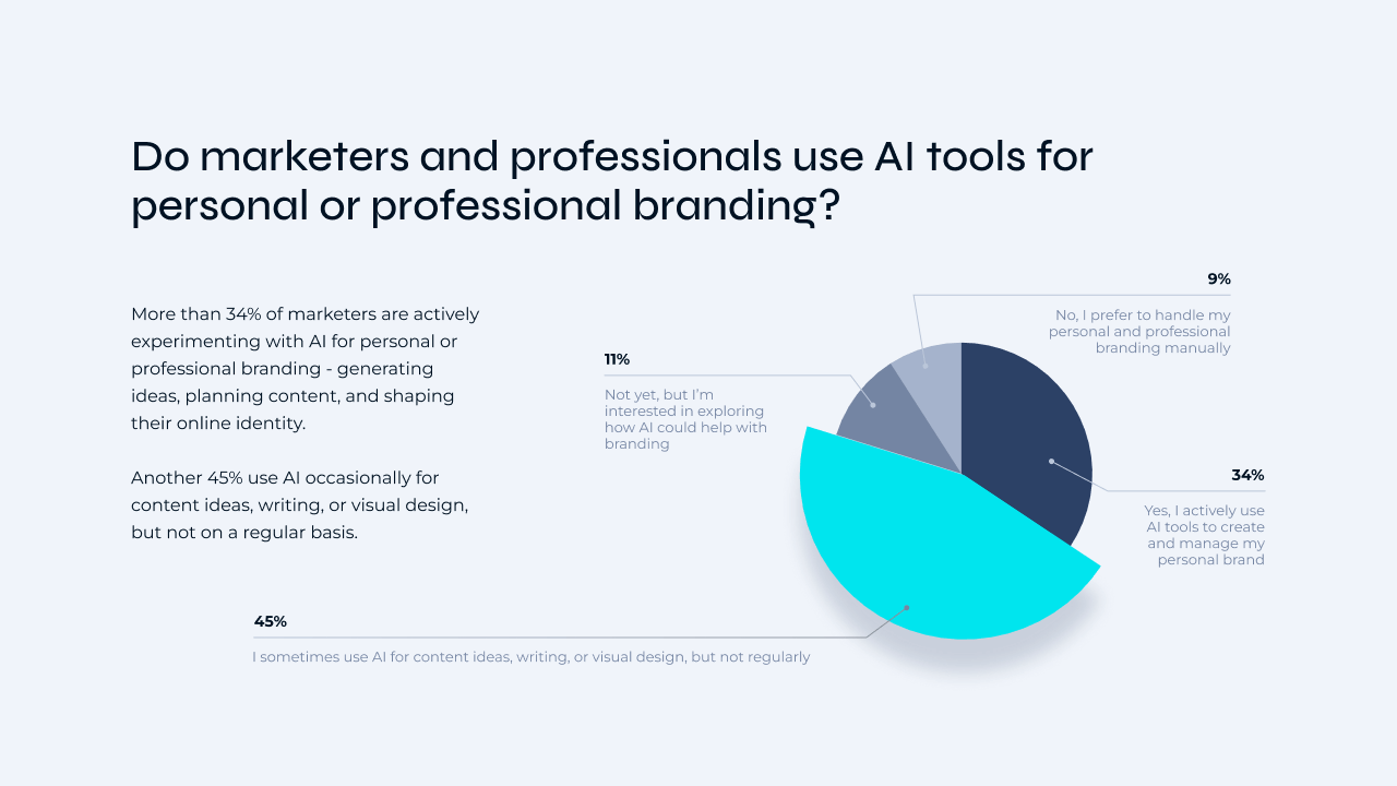 Diagram Do marketers and professionals use AI tools for personal or professional branding