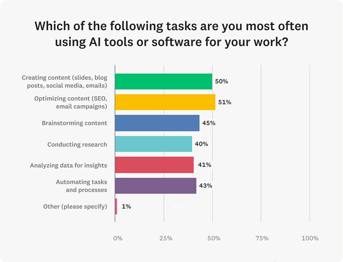 Stat about Ai use Cases