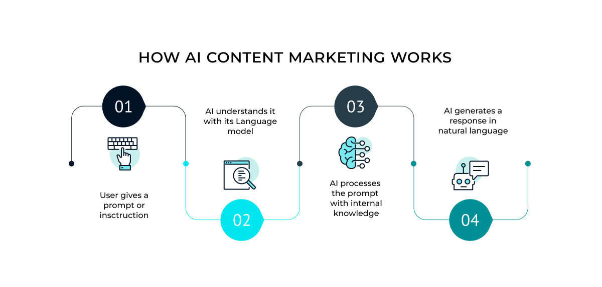 how ai content marketing works