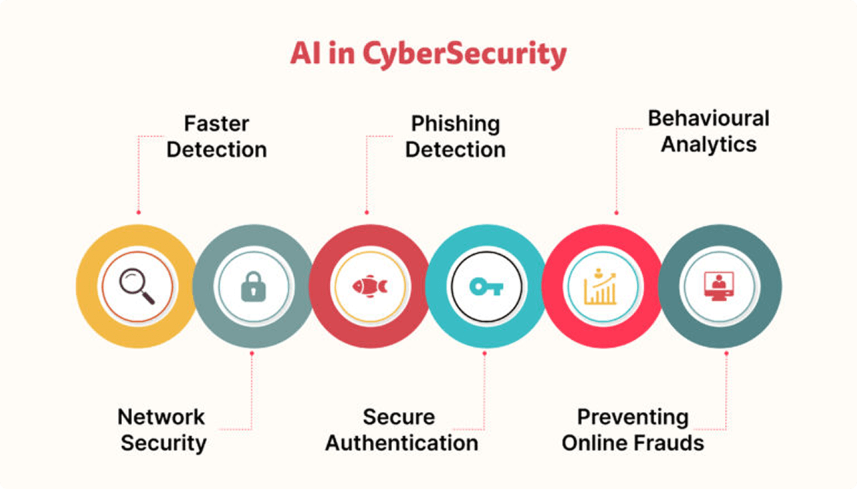 Ai in CyberSecurity