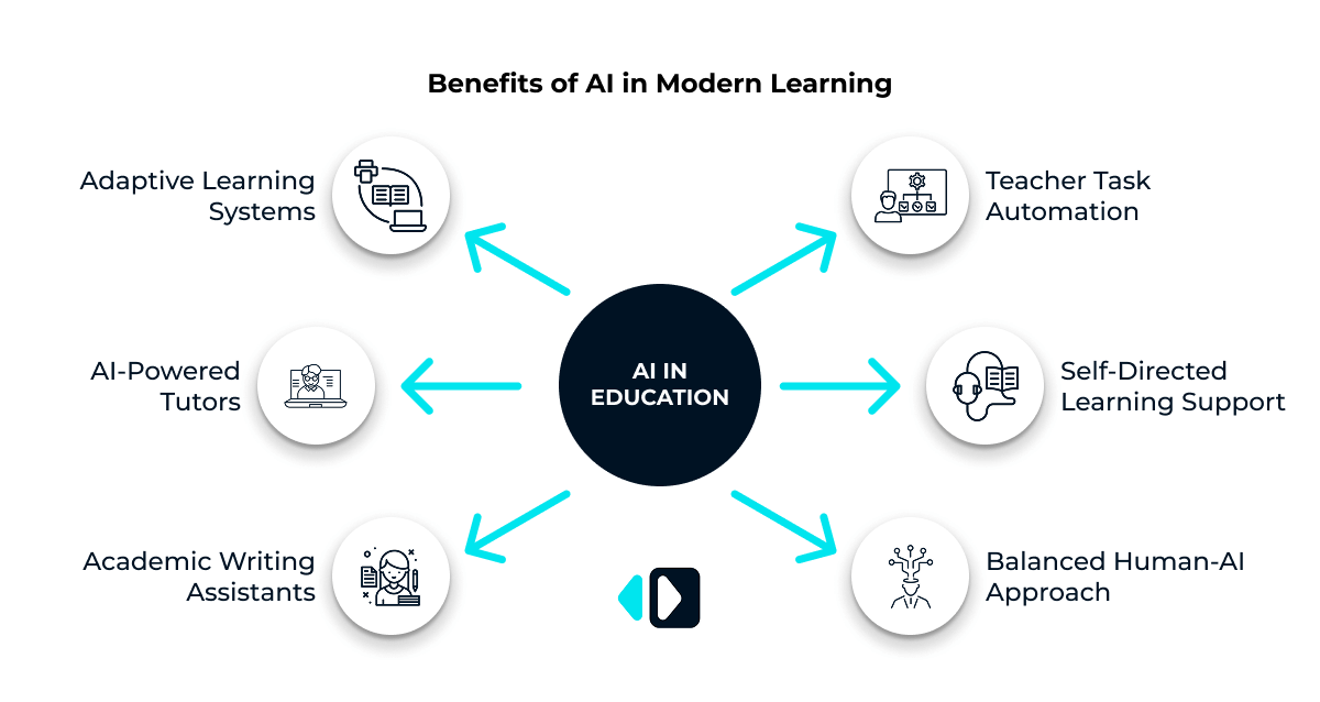 Benefits of AI in Modern Learning