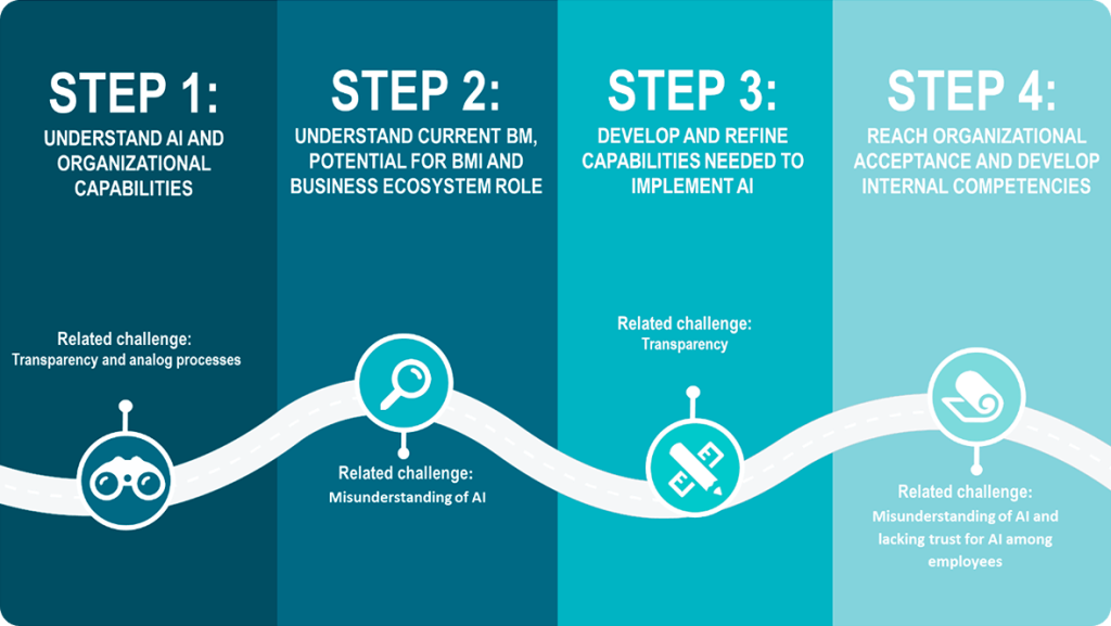 Best Practices for Implementation