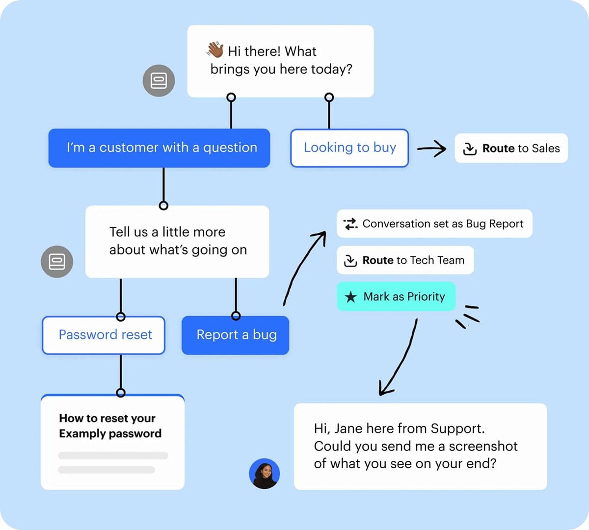 Managing Customer Service Requests