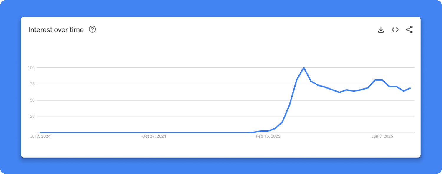 Interest over time in the vibe coding