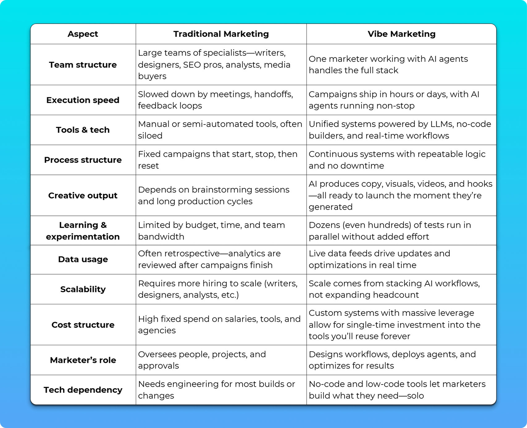 Tradiotional Marketing and Vibe Marketing Comparision