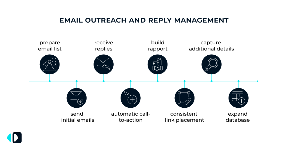 Email Outreach and Reply Management