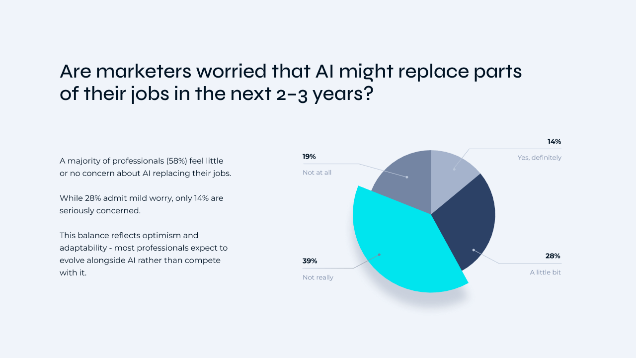 Diagram Are marketers worried that AI might replace parts of their jobs in the next 2–3 years